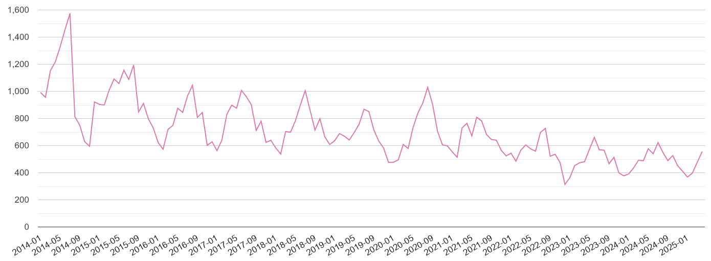 Bath antisocial behaviour crime volume