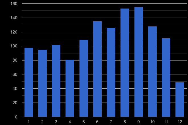 Bath bicycle theft crime seasonality