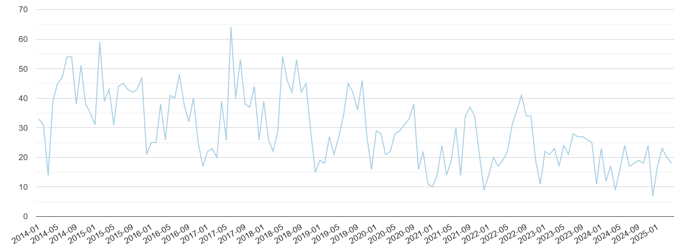 Bath bicycle theft crime volume