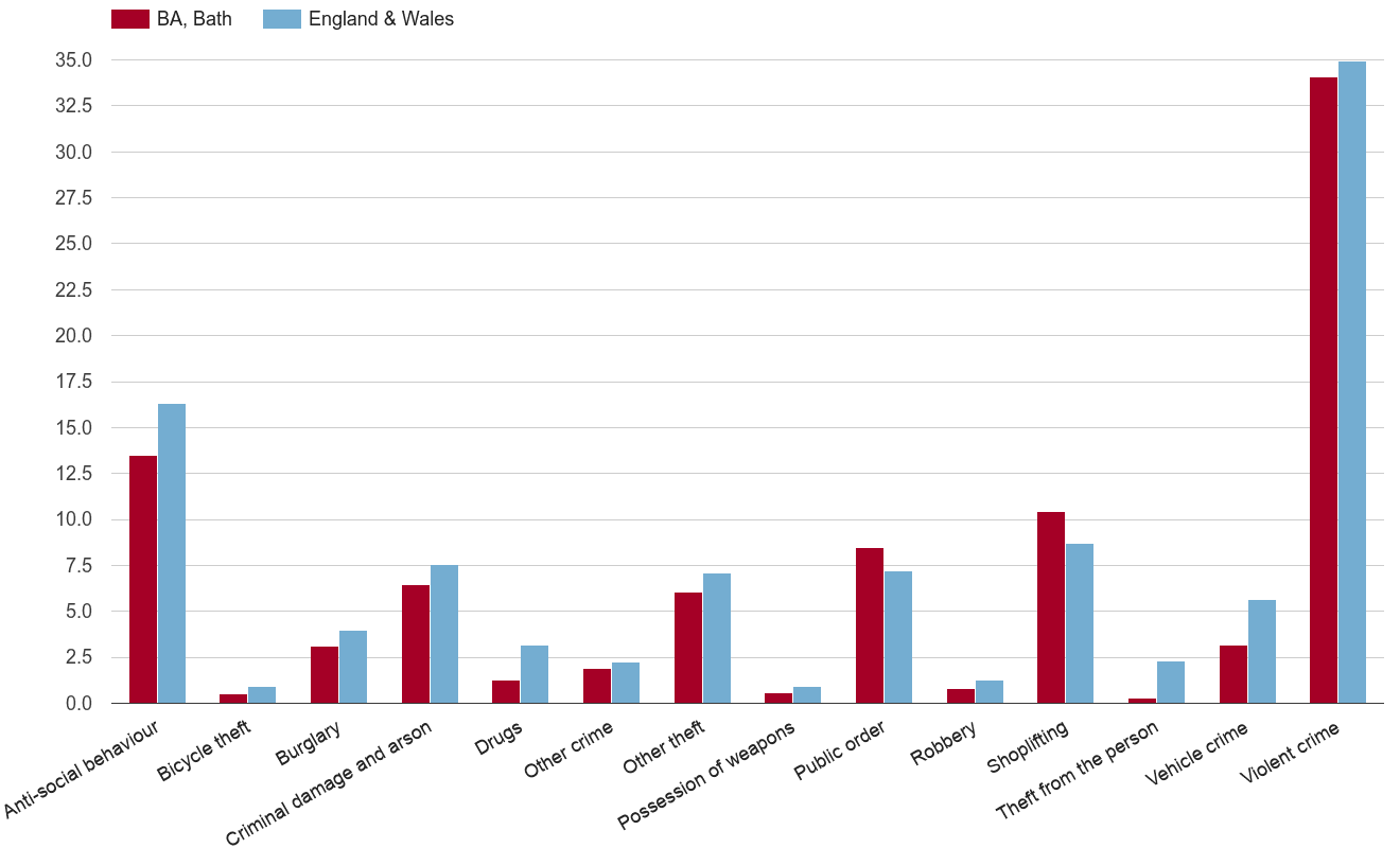 Bath crime rate by crime statistic