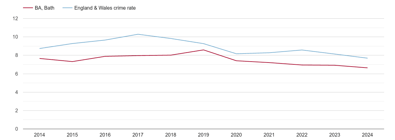 Bath criminal damage and arson crime rate