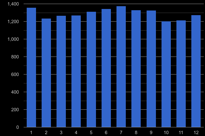 Bath criminal damage and arson crime seasonality