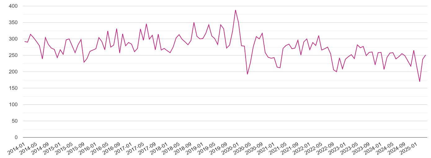 Bath criminal damage and arson crime volume