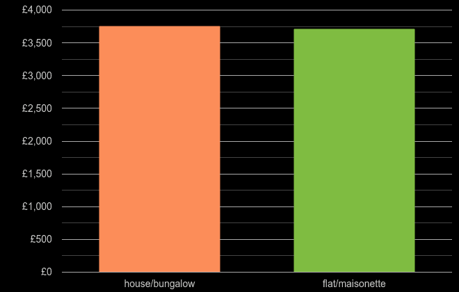 Bath house price per square metre