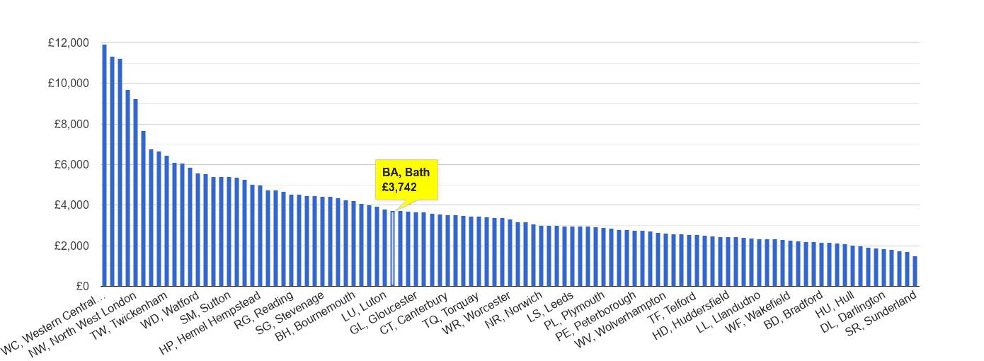 Bath house price rank per square metre