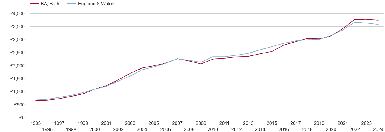 Bath house prices per square metre