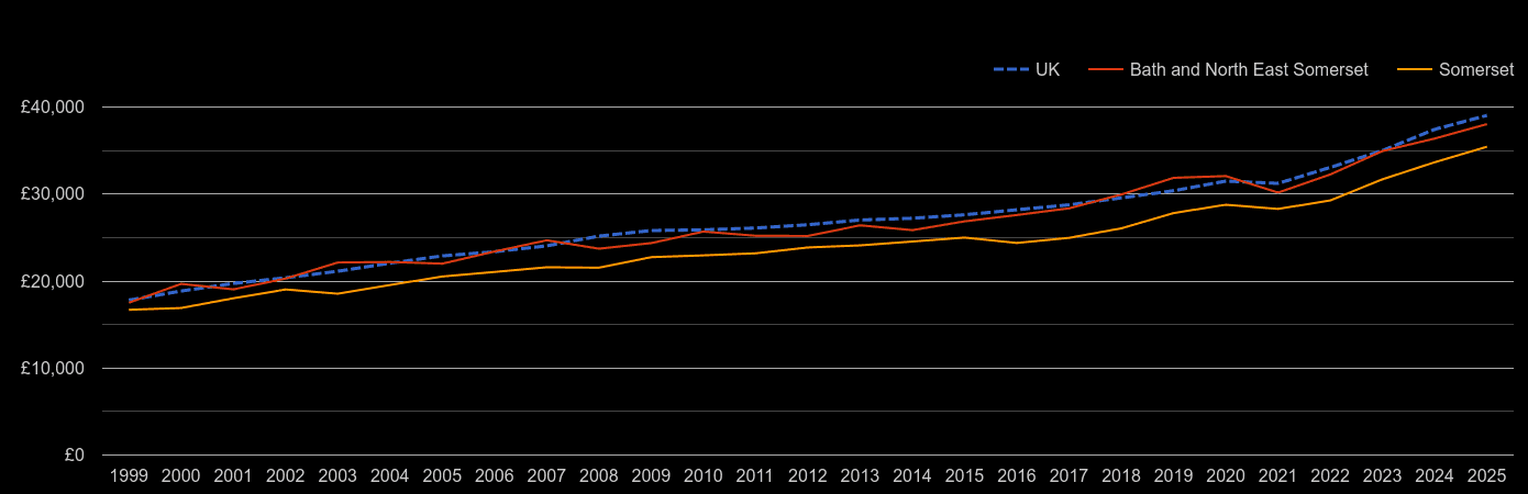 Bath Average salary and unemployment rates in graphs and numbers.