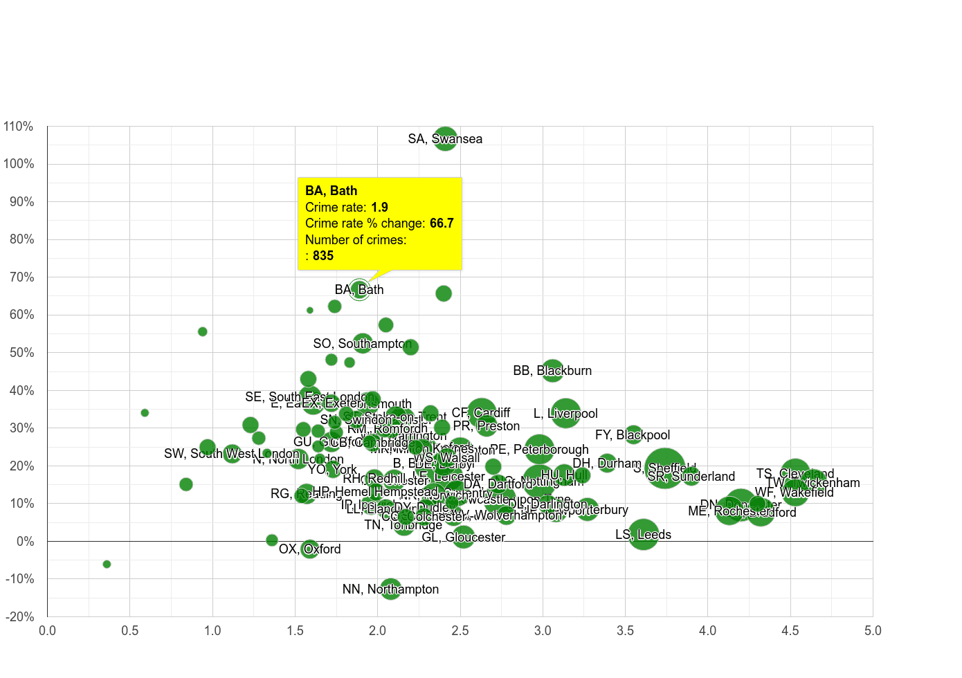 Bath other crime rate compared to other areas