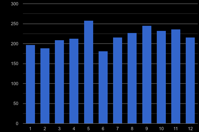 Bath other crime seasonality