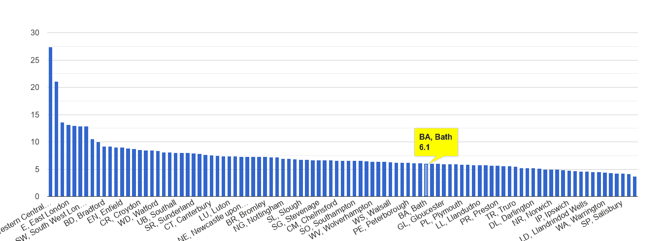 Bath other theft crime rate rank