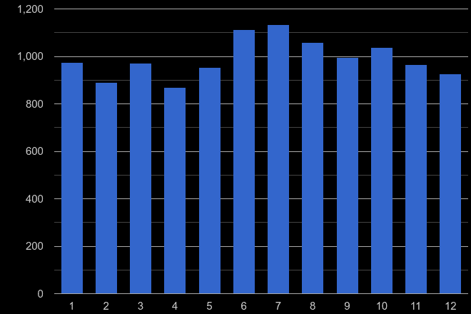 Bath other theft crime seasonality