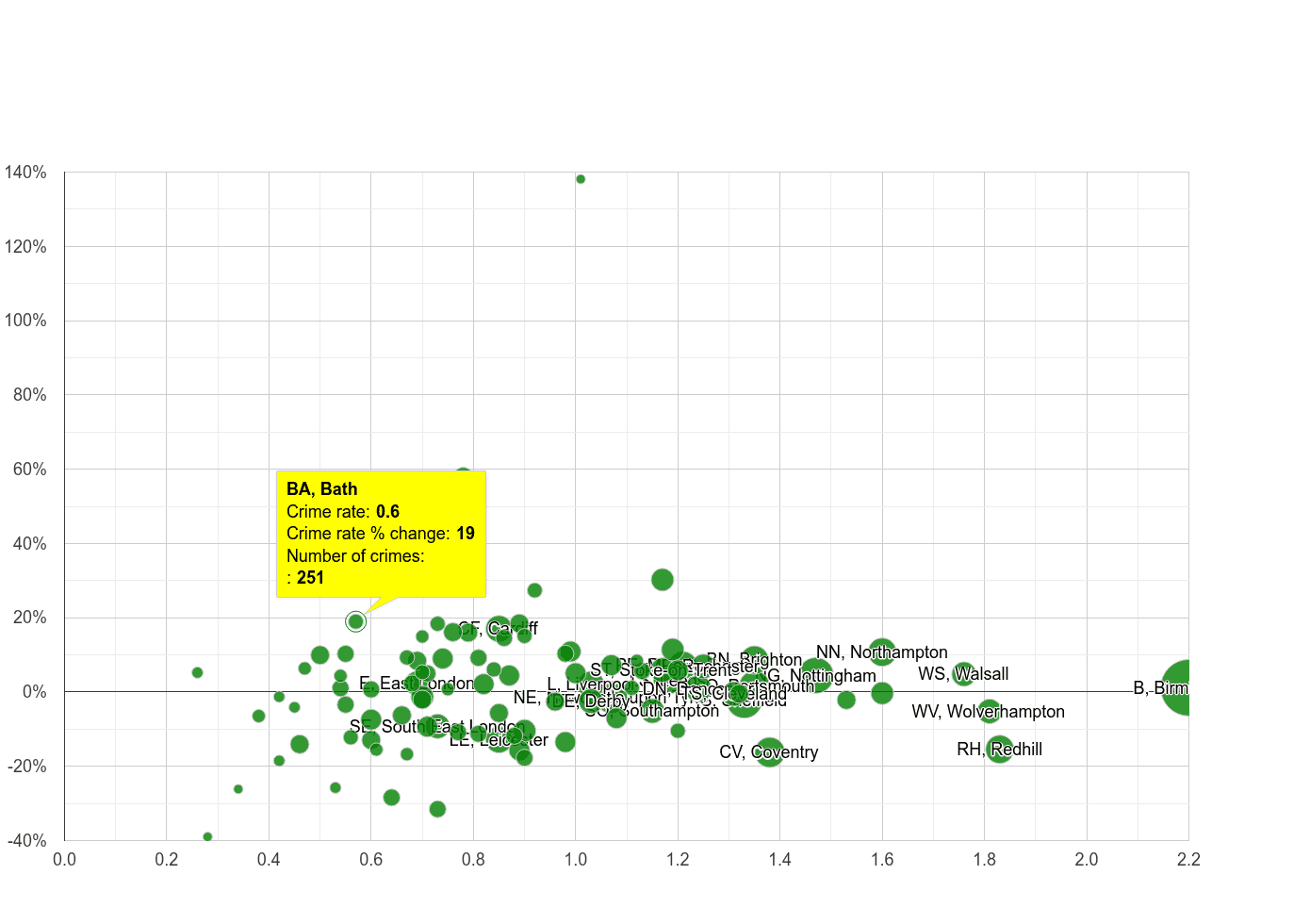 Bath possession of weapons crime rate compared to other areas