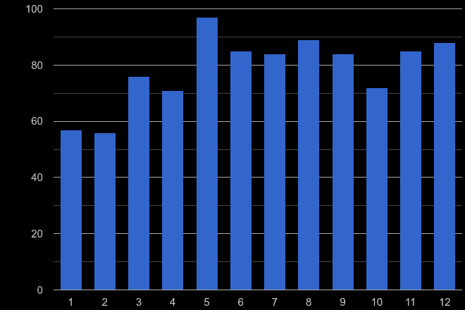 Bath possession of weapons crime seasonality