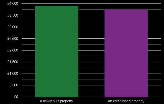 Bath price per square metre for newly built property