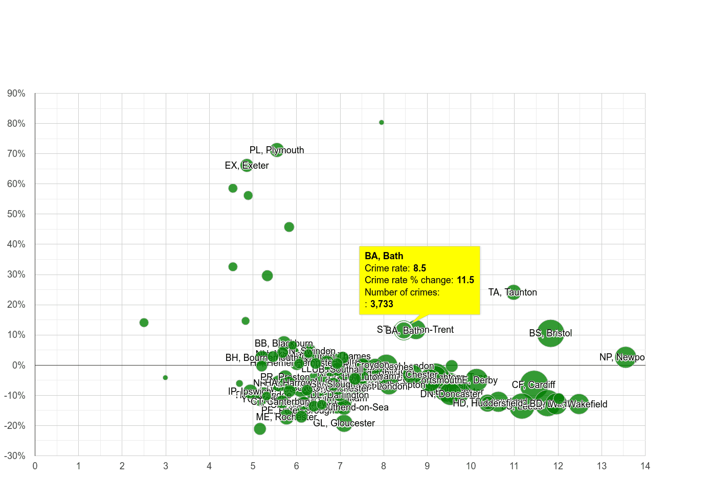 Bath public order crime rate compared to other areas