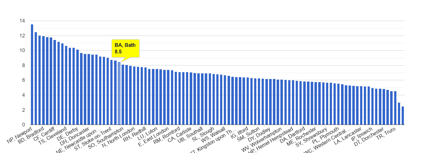 Bath public order crime rate rank