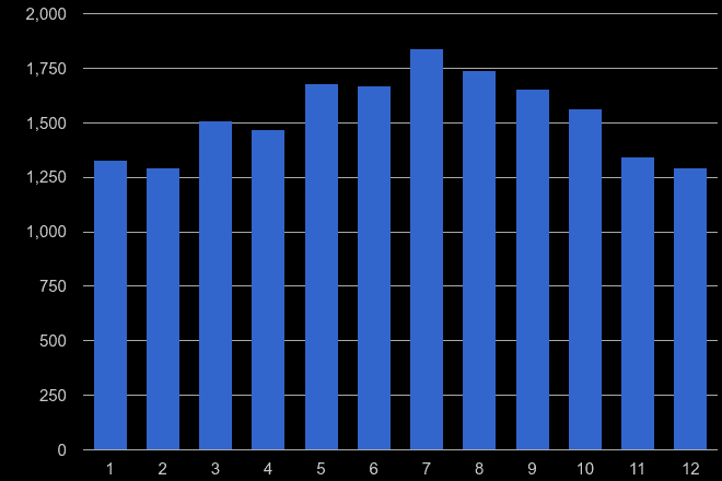 Bath public order crime seasonality