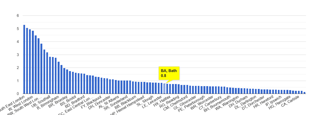 Bath robbery crime rate rank
