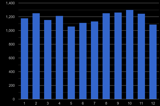 Bath shoplifting crime seasonality