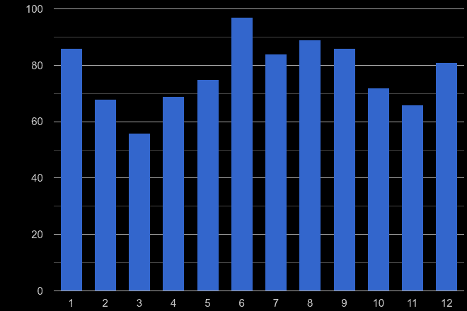 Bath theft from the person crime seasonality