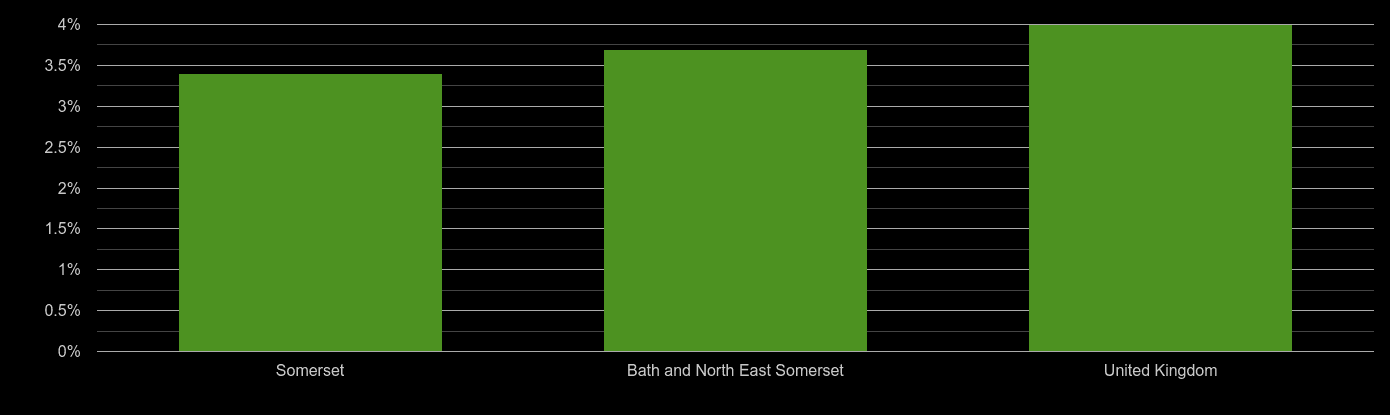 Bath Average salary and unemployment rates in graphs and numbers.