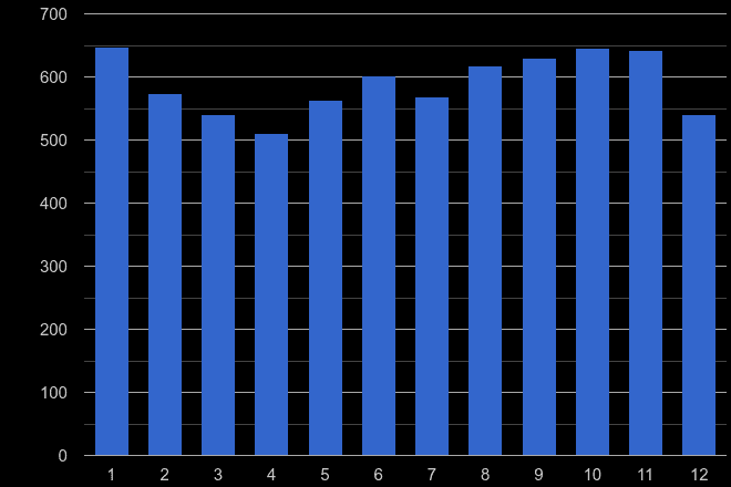 Bath vehicle crime seasonality