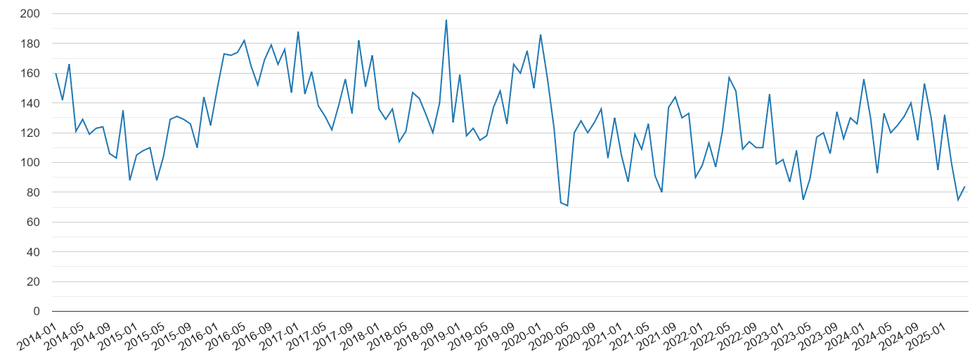 Bath vehicle crime volume