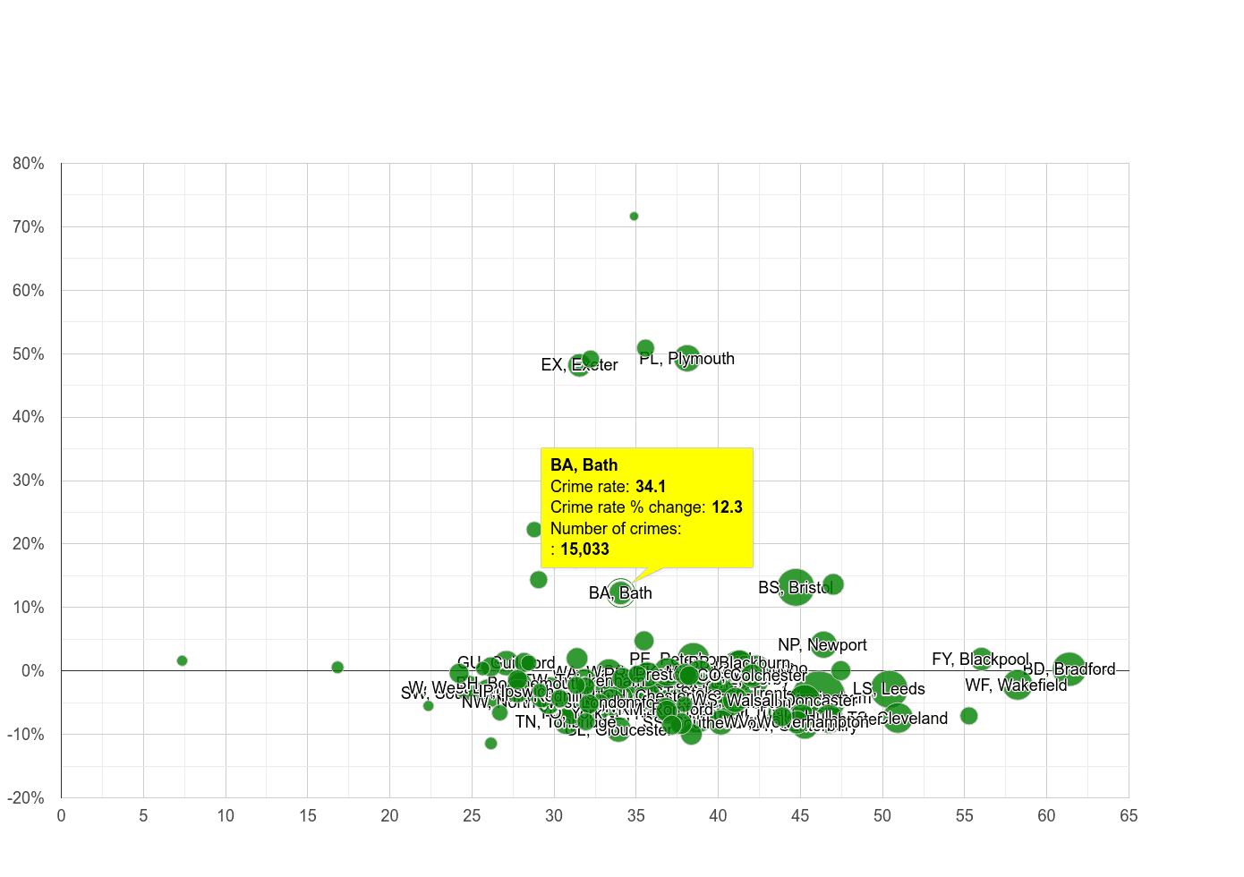 Bath violent crime rate compared to other areas