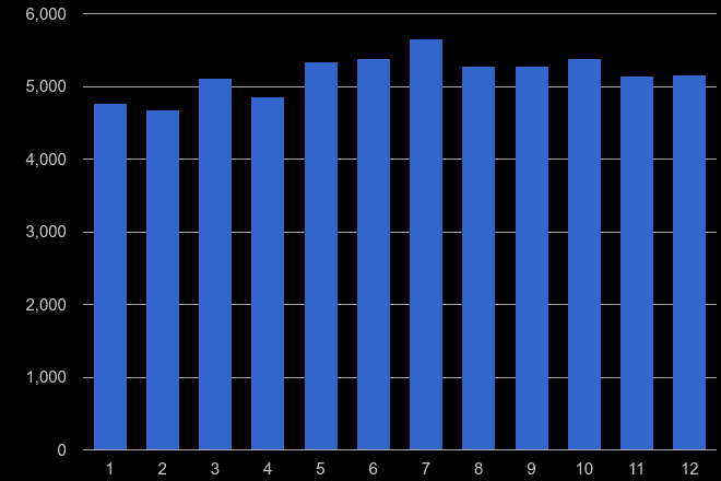 Bath violent crime seasonality
