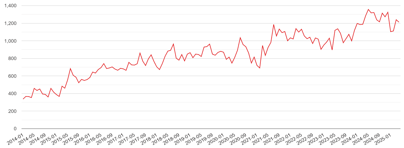 Bath violent crime volume