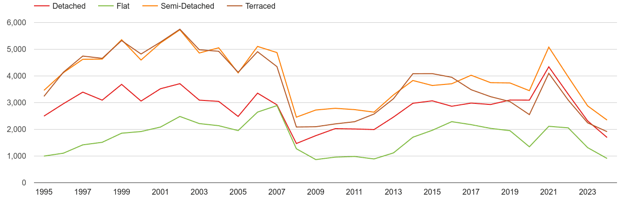 Bedfordshire annual sales of houses and flats