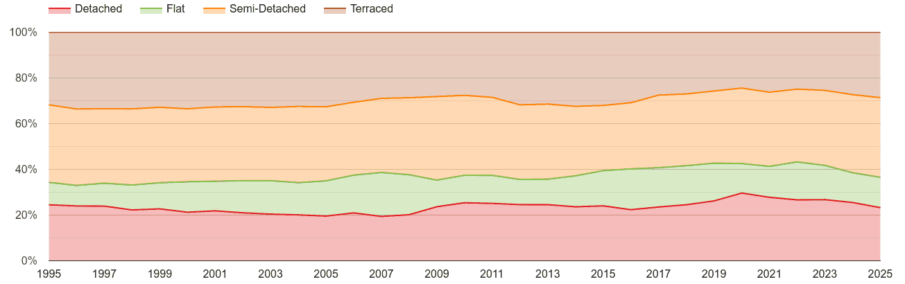 Bedfordshire annual sales share of houses and flats