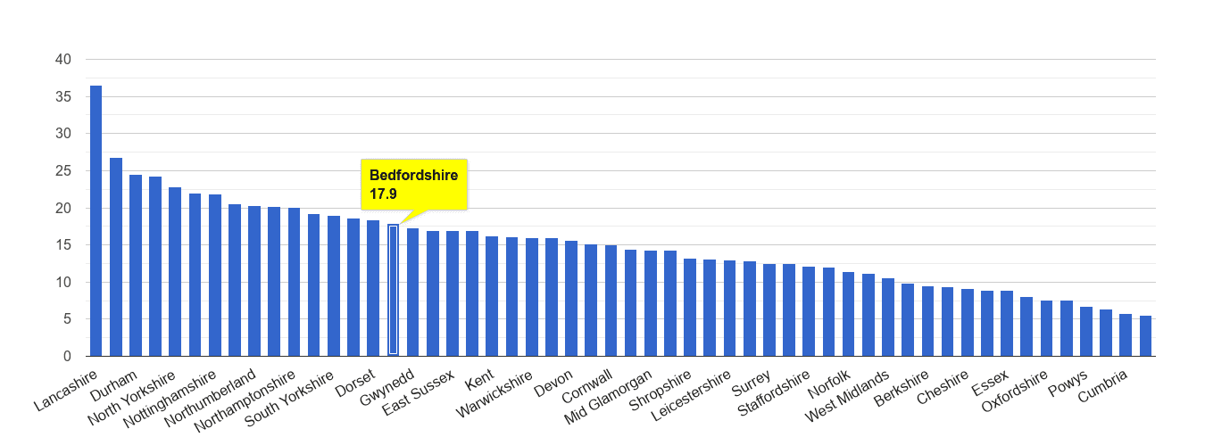 Bedfordshire antisocial behaviour crime rate rank