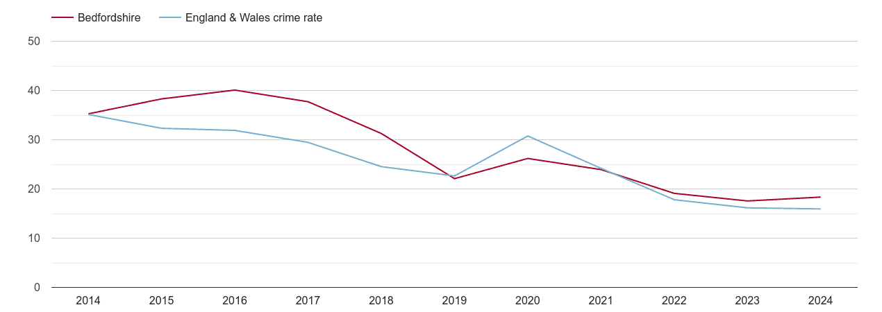 Bedfordshire antisocial behaviour crime rate