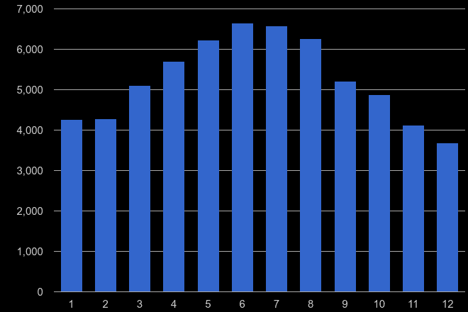 Bedfordshire antisocial behaviour crime seasonality