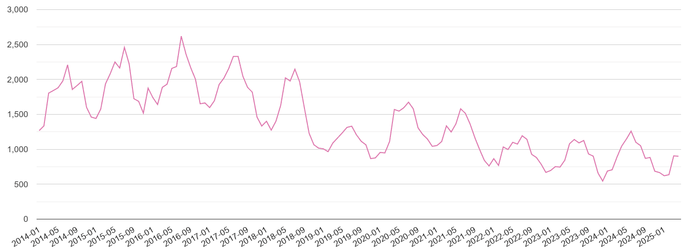 Bedfordshire antisocial behaviour crime volume