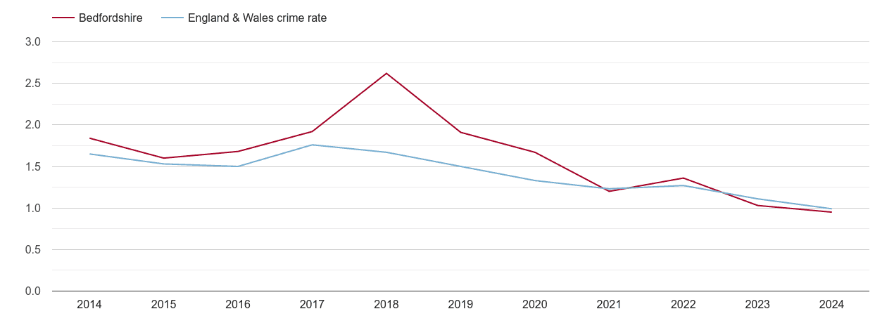 Bedfordshire bicycle theft crime rate