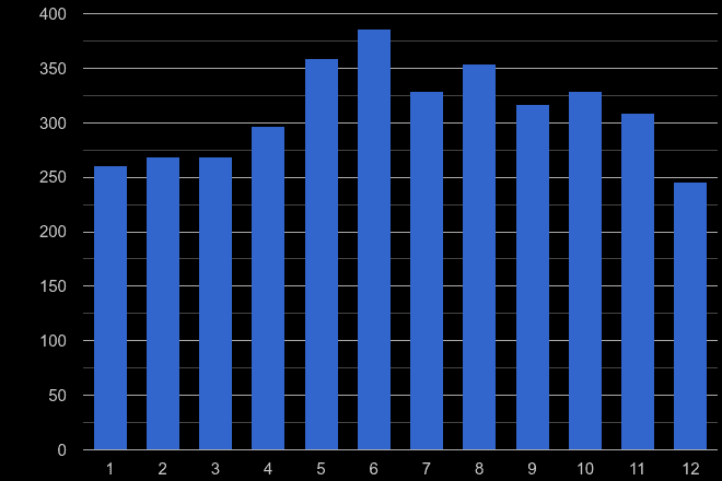 Bedfordshire bicycle theft crime seasonality