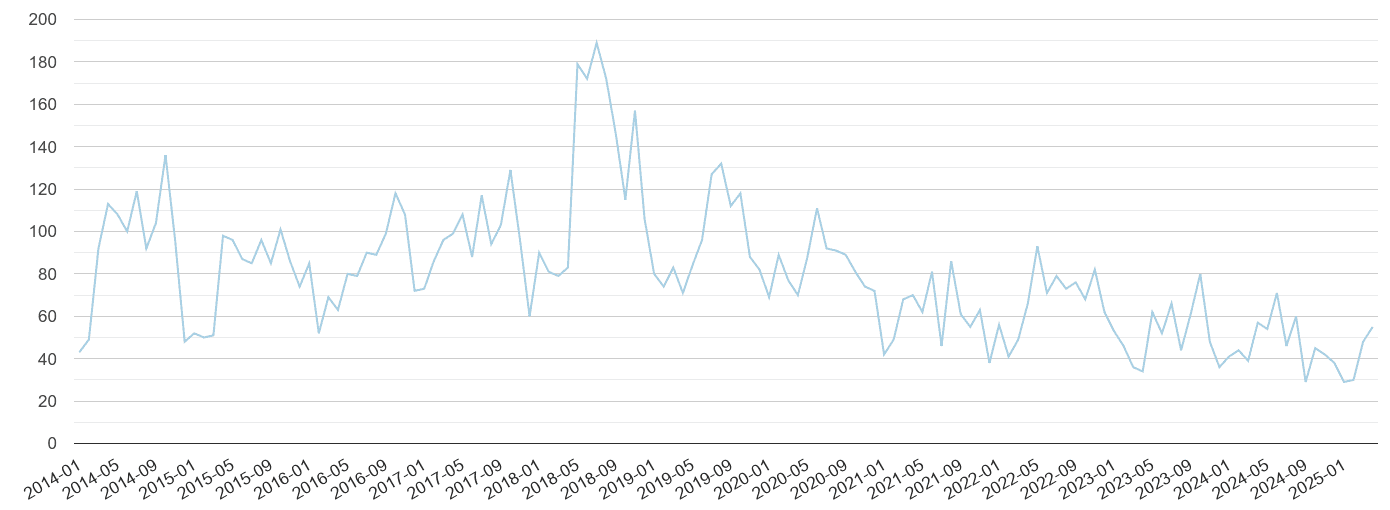 Bedfordshire bicycle theft crime volume