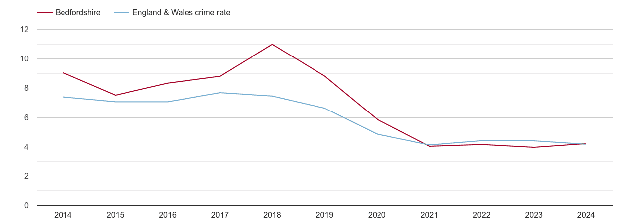 Bedfordshire burglary crime rate