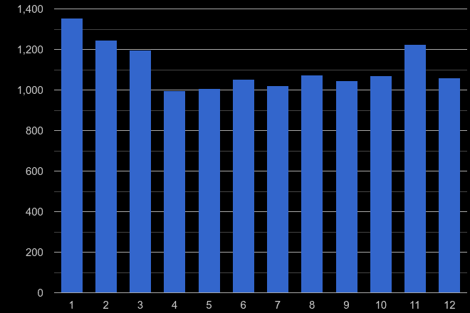 Bedfordshire burglary crime seasonality