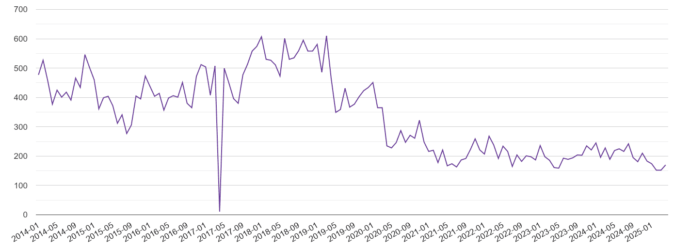 Bedfordshire burglary crime volume