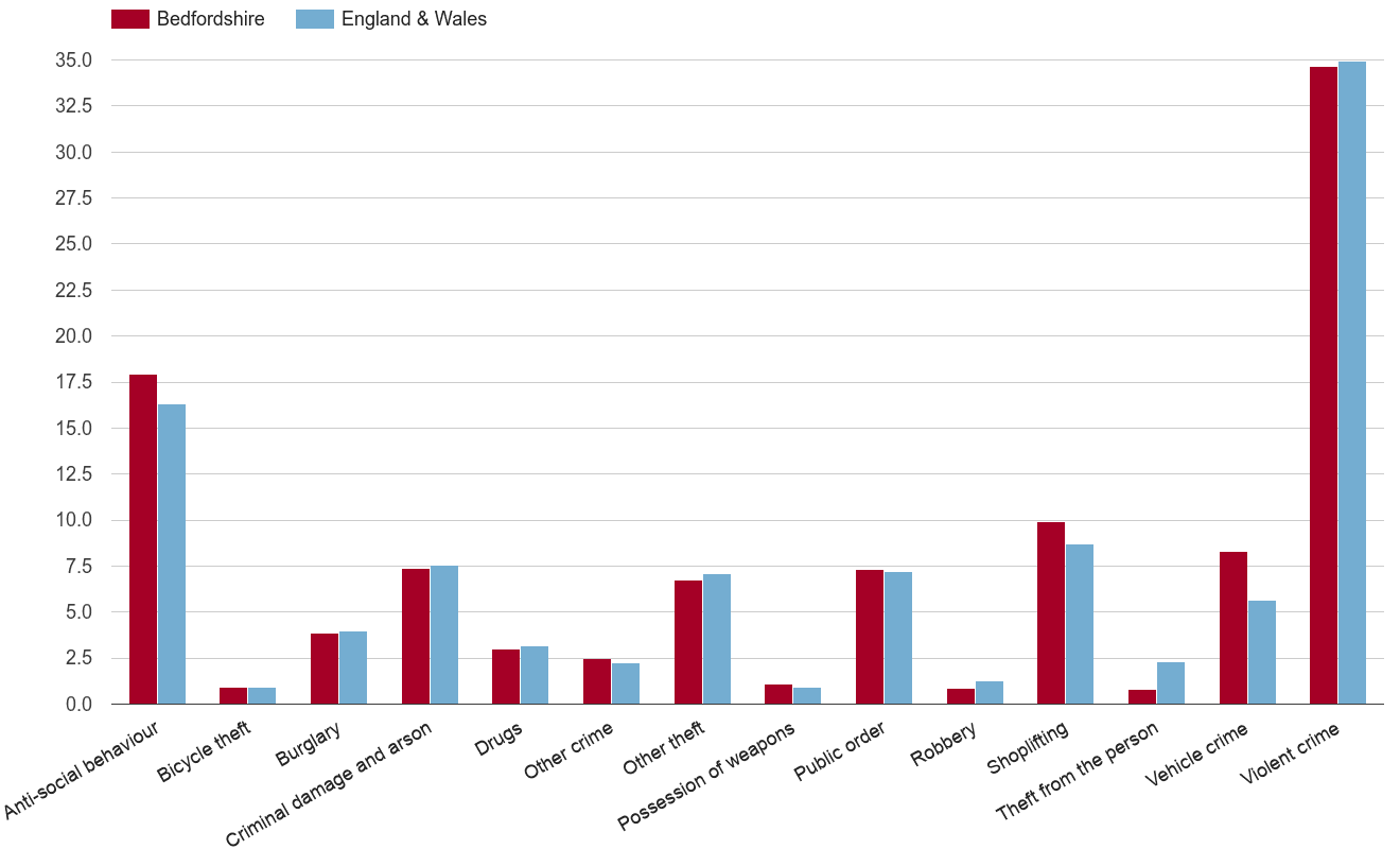 Bedfordshire crime rate by crime statistic