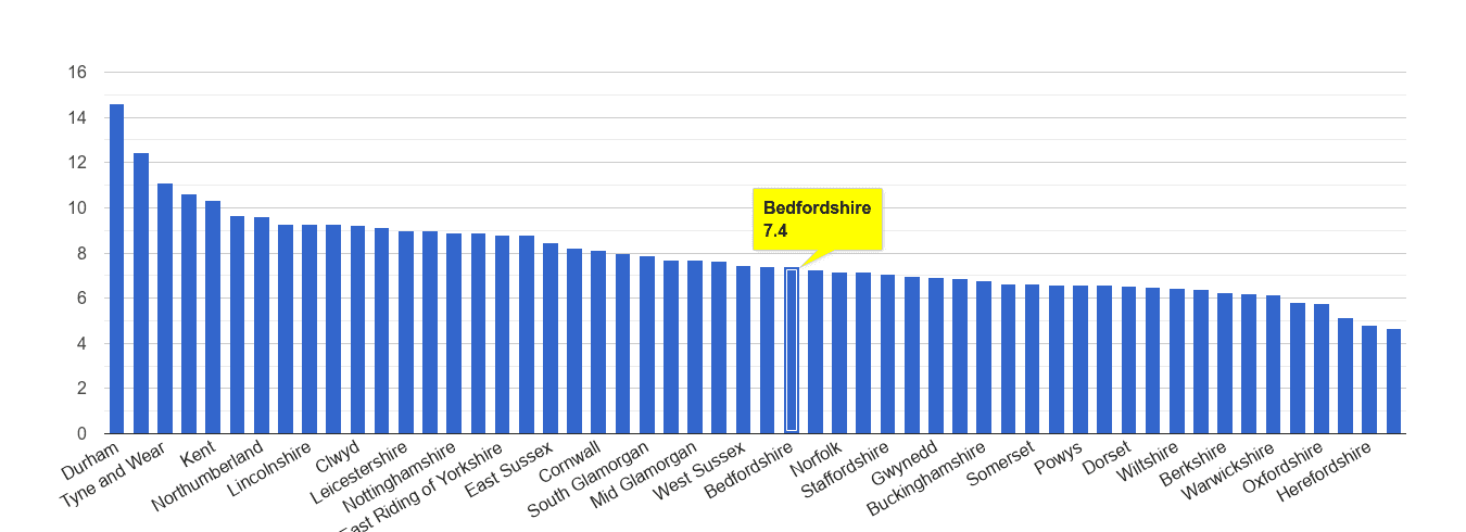 Bedfordshire criminal damage and arson crime rate rank