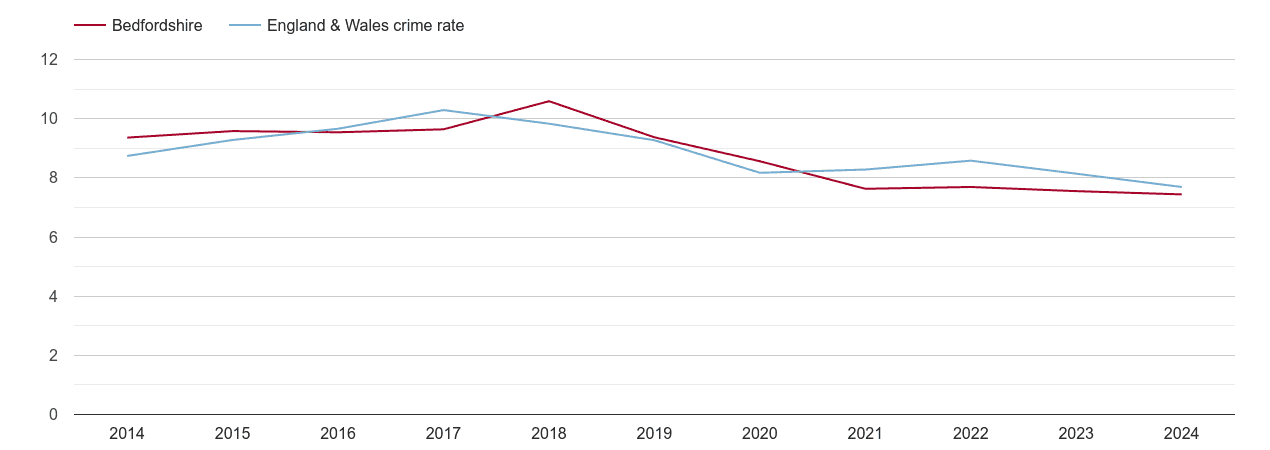 Bedfordshire criminal damage and arson crime rate