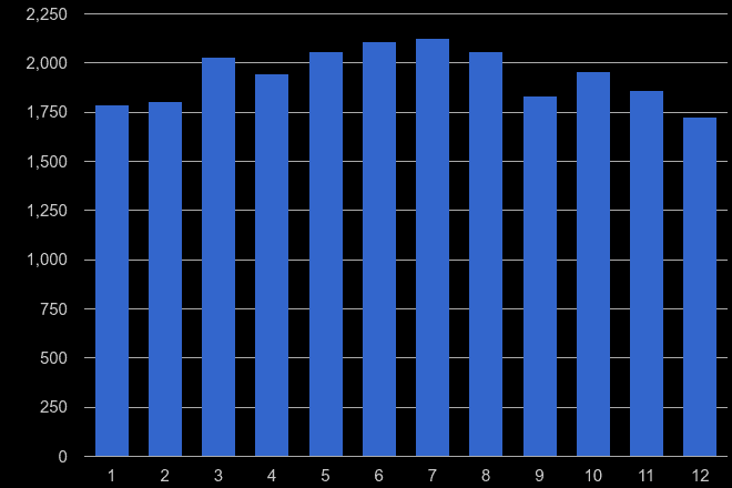 Bedfordshire criminal damage and arson crime seasonality