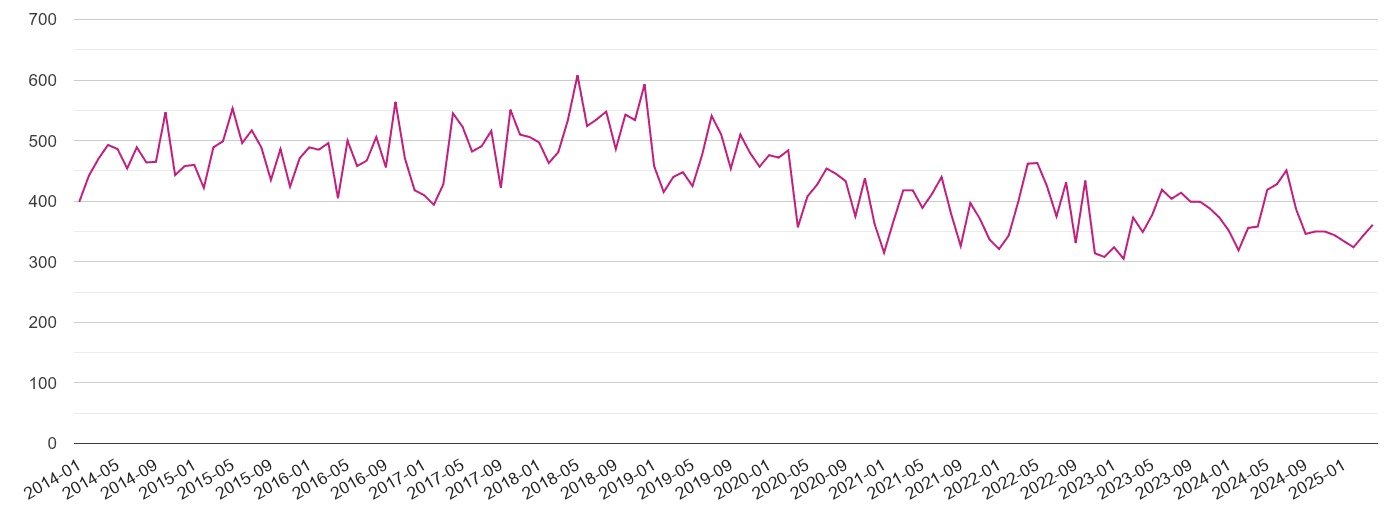 Bedfordshire criminal damage and arson crime volume