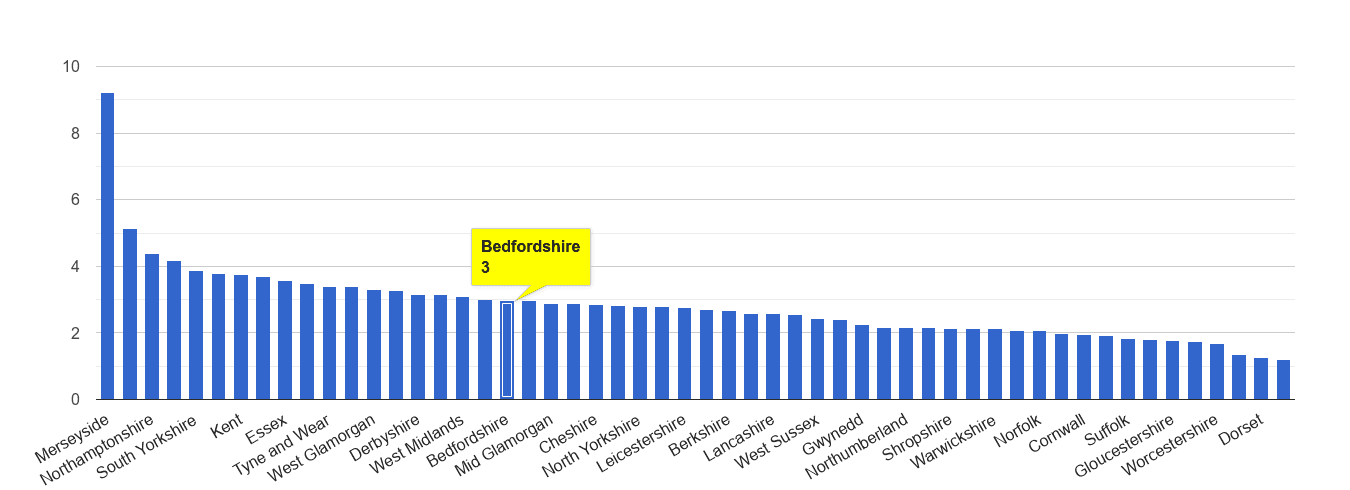 Bedfordshire drugs crime rate rank