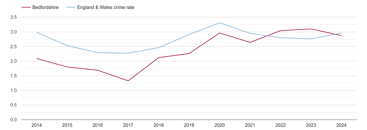 Bedfordshire drugs crime rate