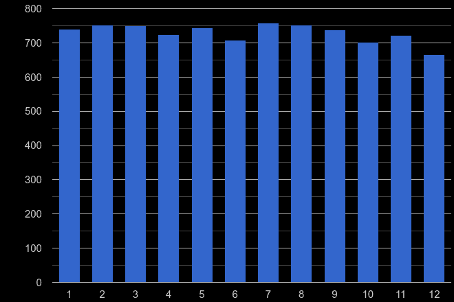 Bedfordshire drugs crime seasonality